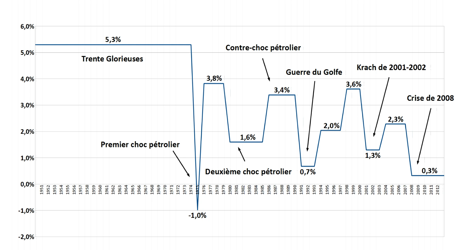 PIB de la France histoire